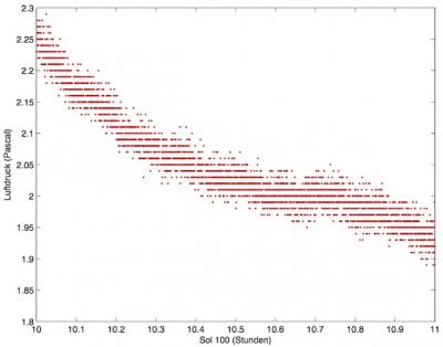 Luftdruck-Diagramm der Wetterstation des Mars-Rovers Curiosity