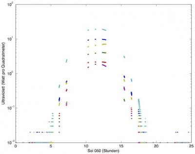 UV-Strahlung auf dem Mars (Sonnenaufgang und -untergang) – Diagramm der Wetterstation des Mars-Rovers Curiosity