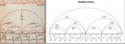 Transcript of al-Urmawī’s calculations from Arabic to English (photo: Adinor Collection). 