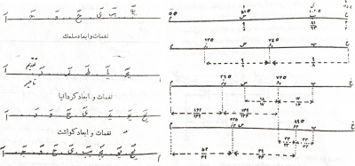 Abjad letters taken from the book «Kitāb al-mūsīqī al-kabīr» (al-Fārābī 1999). 
