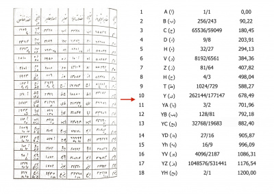 The transcription of the ratios and tones taken from «al-Adwār» (al-Urmawī 1993). 