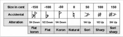 Accidentals proposed by Vaziri in Persian traditional music (Vaziri 1921). 