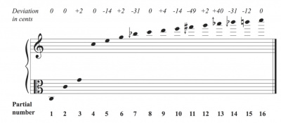 Harmonic series from the fundamental tone C. 