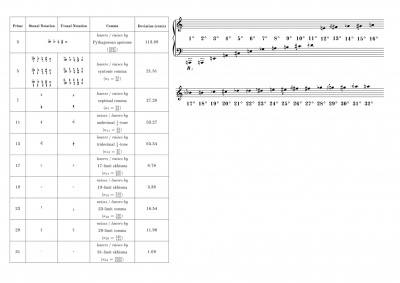 The Helmholtz-Ellis notational system extended by Marc Sabat (Sabat and Nicholson 2018, 9). 